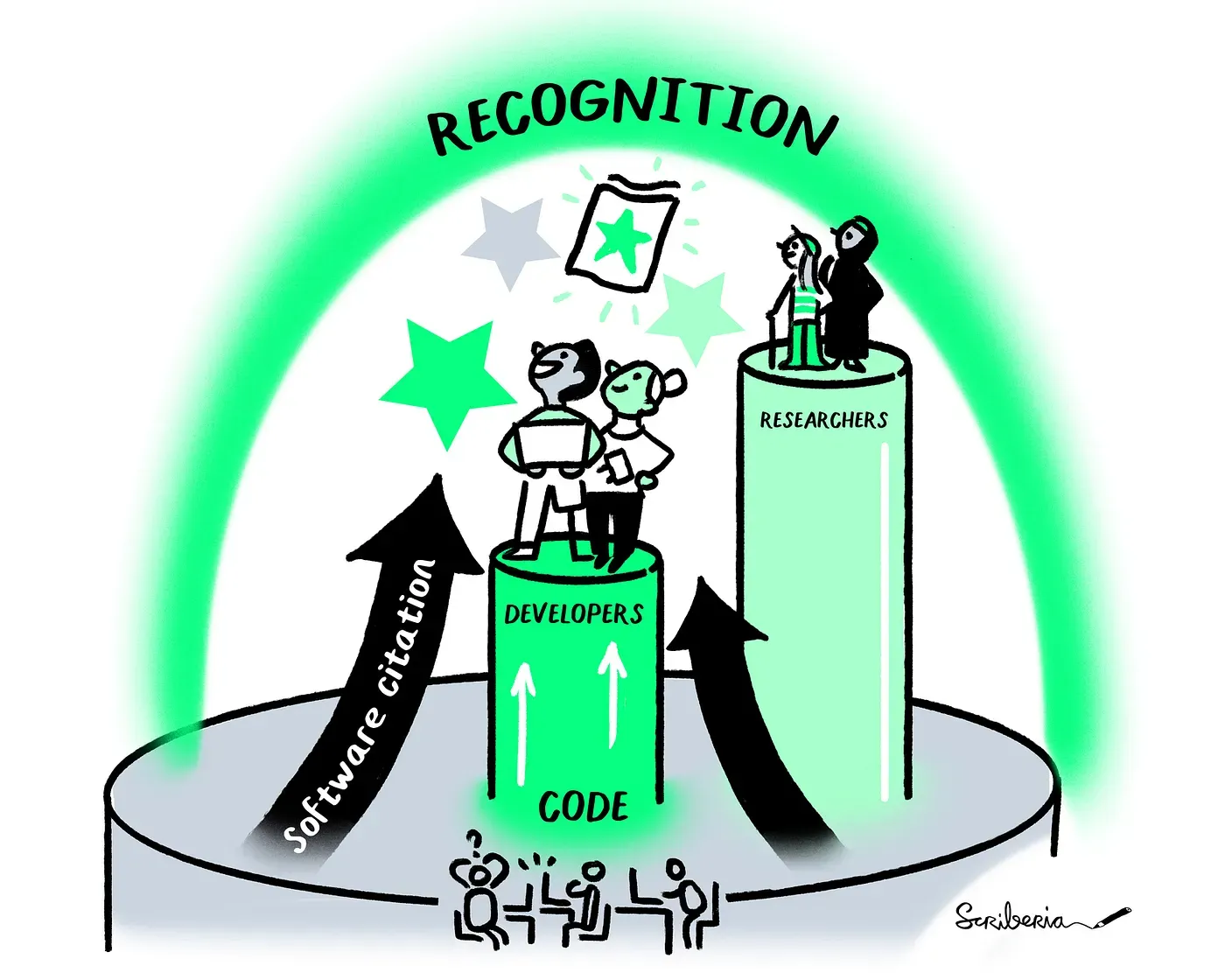 Recognition image from Scriberia. A banner with Recognition written on it appears above software developers and researchers standing on pillars. Software citation helps developers pillar to go to higher level, represented by an arrow.