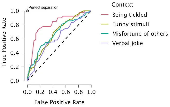 A machine learning approach to laughter
