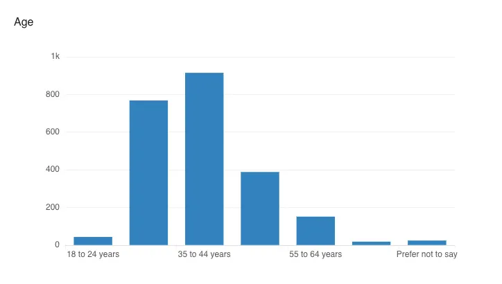 Global RSE Age Distribution