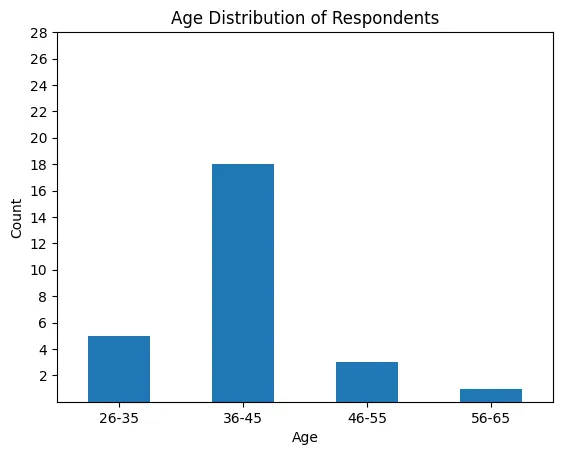 Age distribution of RSEs