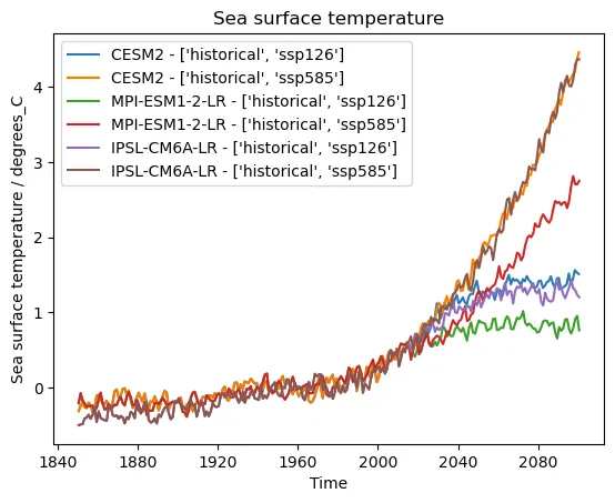 Analysis-ready climate data with ESMValCore