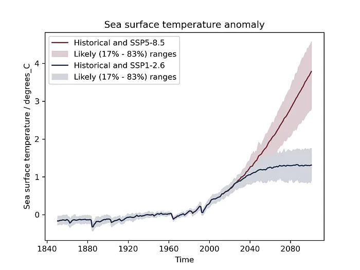 Analysis-ready climate data with ESMValCore