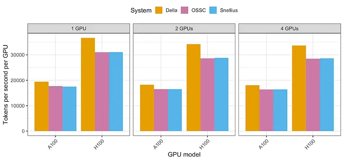 Benchmarking LLM fine-tuning on different HPC systems