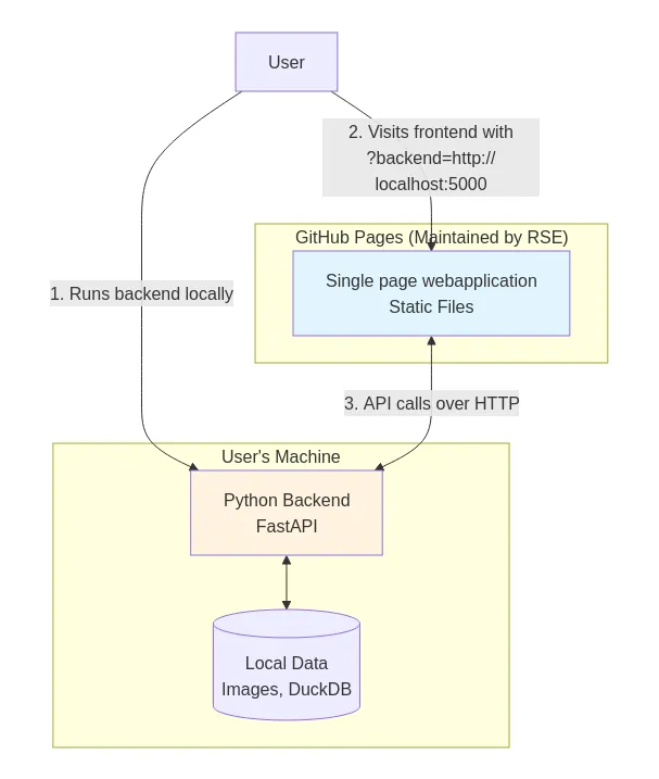 Bring Your Own Backend