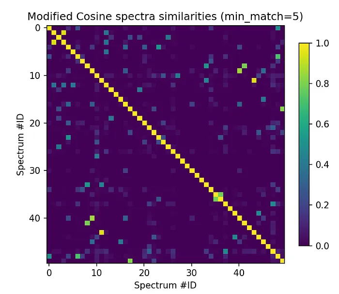 Build your own mass spectrometry analysis pipeline in Python using matchms — part I