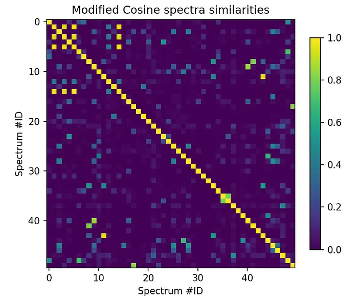 Build your own mass spectrometry analysis pipeline in Python using matchms — part I