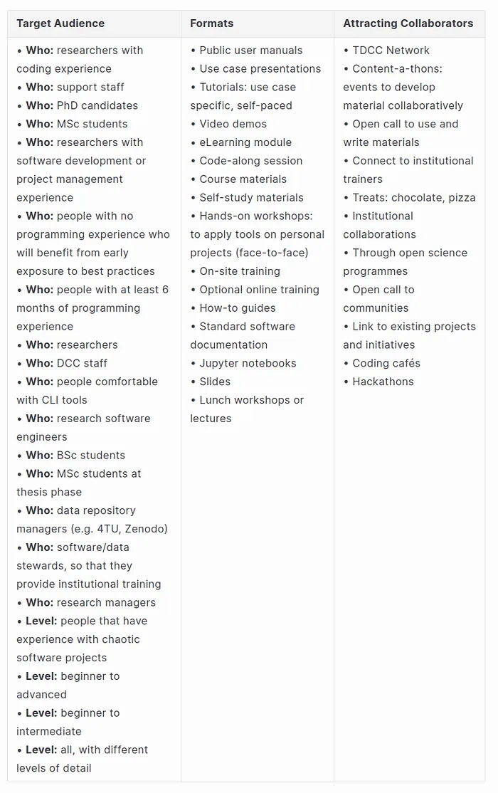 Co-Designing a Roadmap for Training on Research Software Templates and Code Auditing