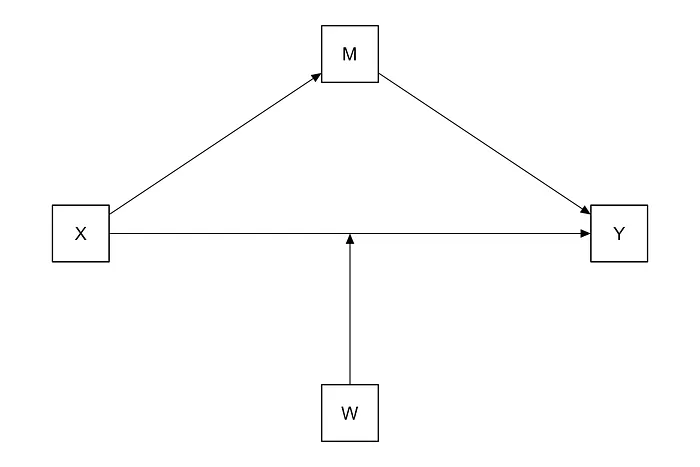Coming Soon: Conditional Process Models in JASP