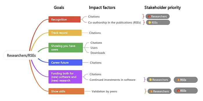 Decoding Research Software Impact: A Collaborative Journey