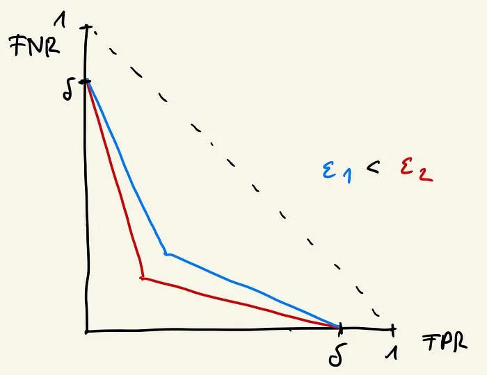 Empirically evaluating privacy in machine learning II: Hypothesis testing