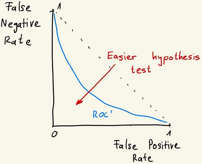 Empirically evaluating privacy in machine learning II: Hypothesis testing
