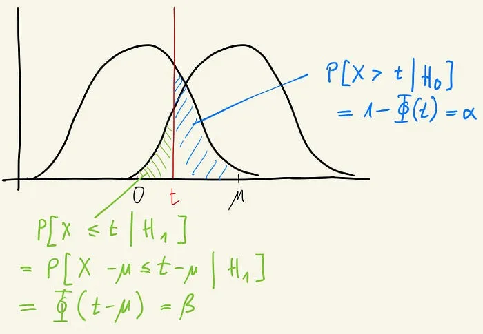Empirically evaluating privacy in machine learning III: functional & gaussian differential privacy