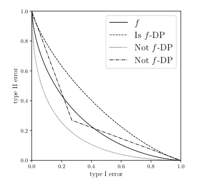 Empirically evaluating privacy in machine learning III: functional & gaussian differential privacy