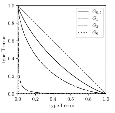 Empirically evaluating privacy in machine learning III: functional & gaussian differential privacy