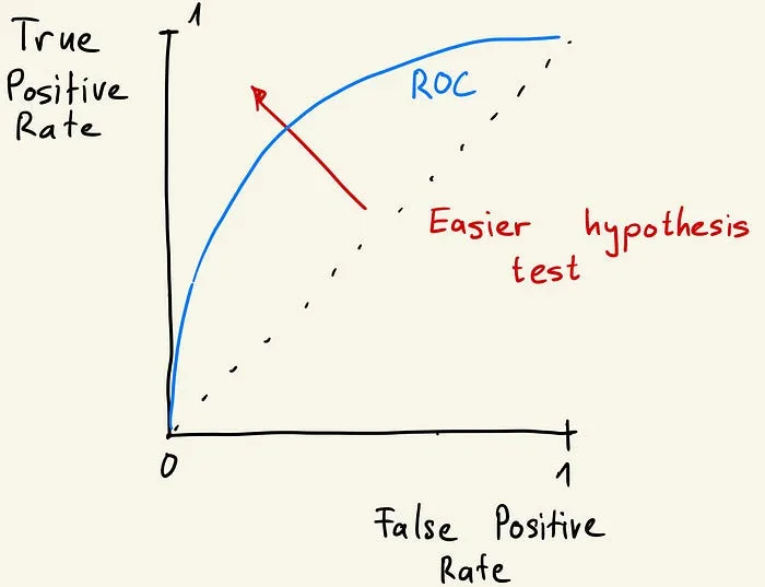 Empirically evaluating privacy in machine learning II: Hypothesis testing