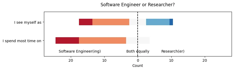 Do you see yourself as an engineer or a researcher