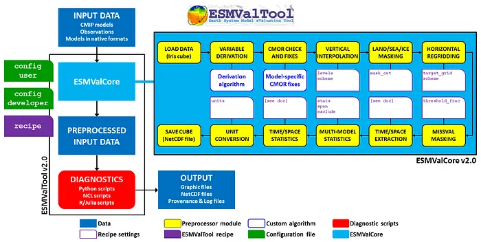 ESMValTool: Recipes for solid climate science