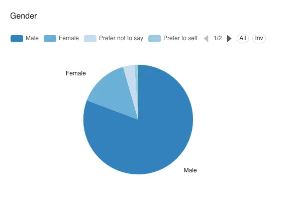 Global RSE gender distribution