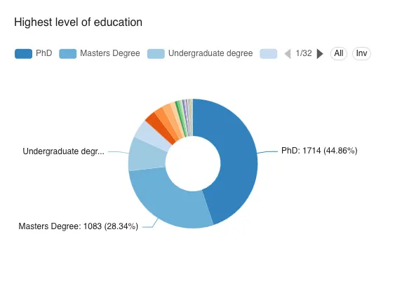 Global RSE Survey highest degree