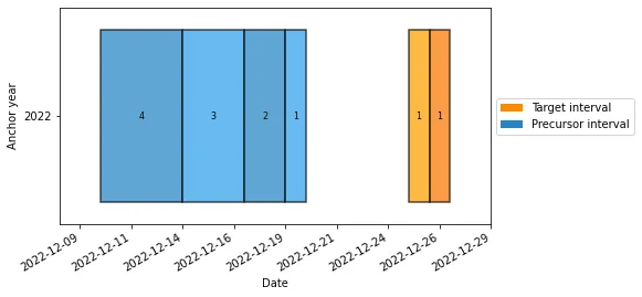 Lilio — a calendar package for machine learning with time series data