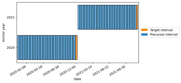 Lilio — a calendar package for machine learning with time series data