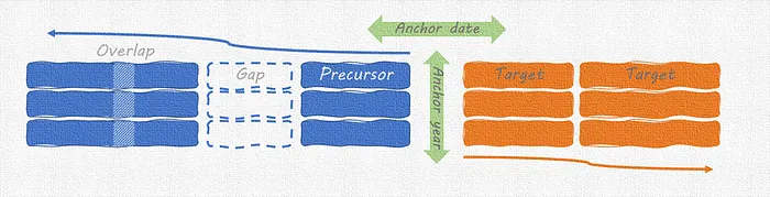 Lilio — a calendar package for machine learning with time series data