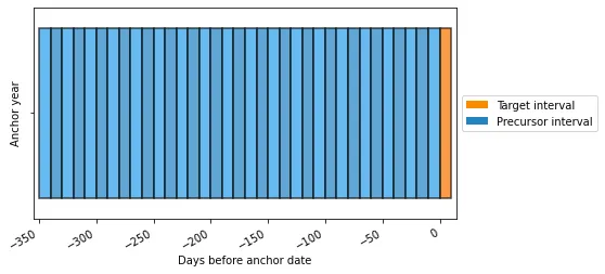 Lilio — a calendar package for machine learning with time series data