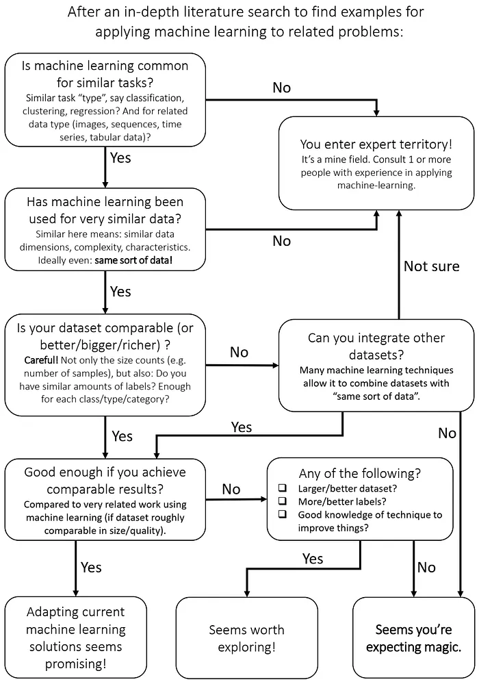 Machine learning for research — use it or refuse it? Two flowcharts to help you decide.