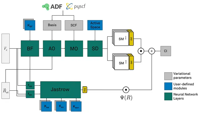 Machine Learning Machinery for Quantum Chemistry