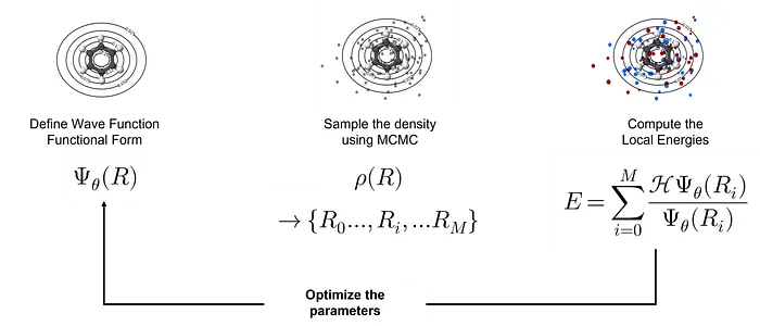 Machine Learning Machinery for Quantum Chemistry