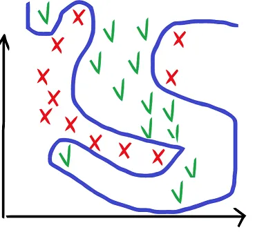 Machine learning: when it is easy & when it is difficult