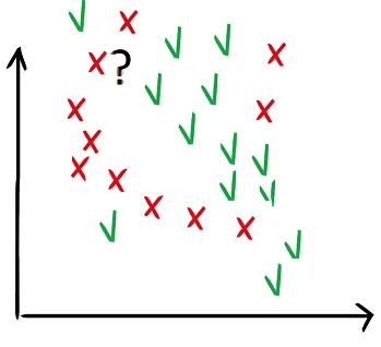 Machine learning: when it is easy & when it is difficult