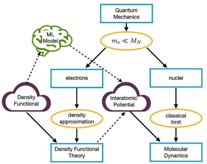 Molecular Simulations using Machine Learning, Part 3