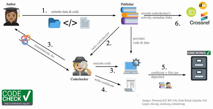 My experience of getting codechecked