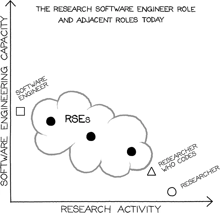 Research Software Engineers in the Age of GenAI: Same Value, Changing Practice