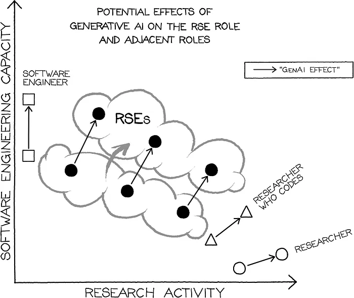 Research Software Engineers in the Age of GenAI: Same Value, Changing Practice