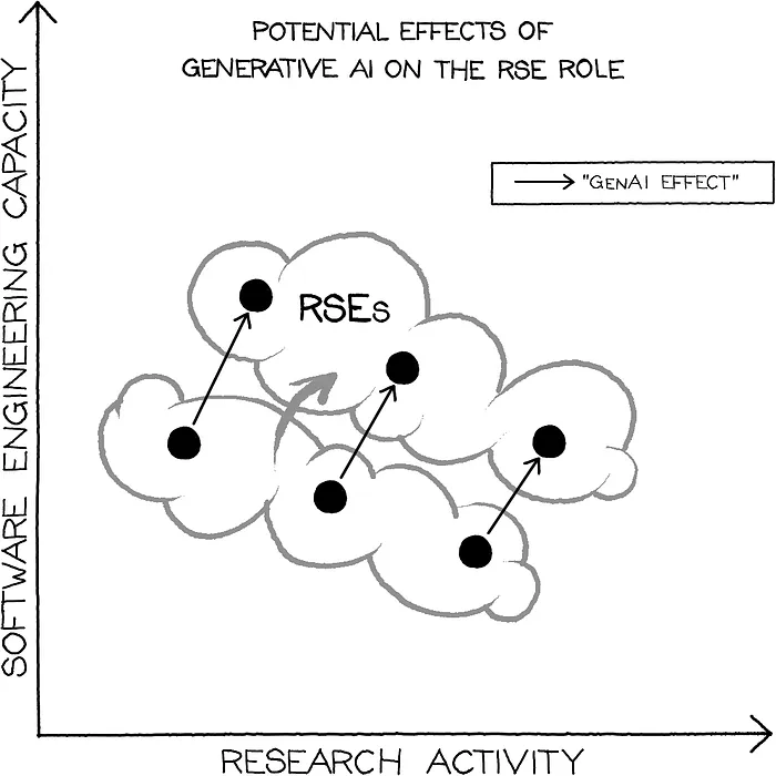 Research Software Engineers in the Age of GenAI: Same Value, Changing Practice