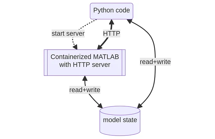 Sharing MATLAB models with everyone