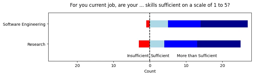 Are your skills sufficient?
