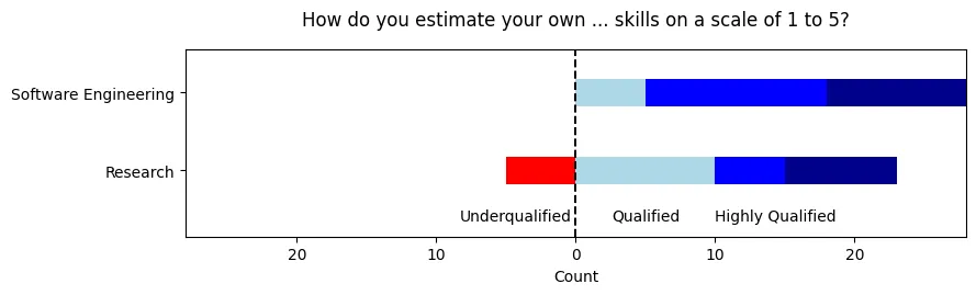 Self-estimation of software and research skills