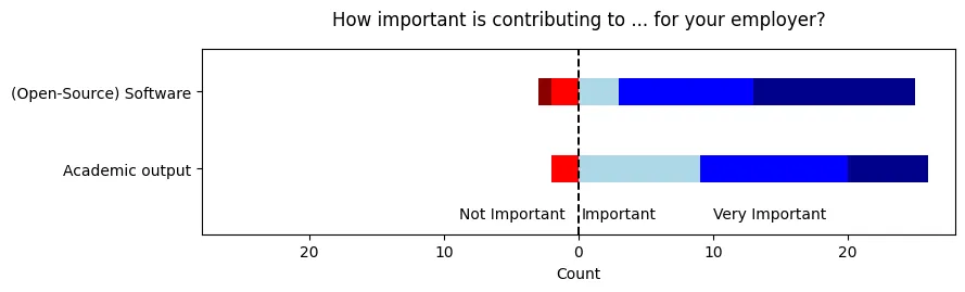 How important is contribution to software vs. academic output for your employer?
