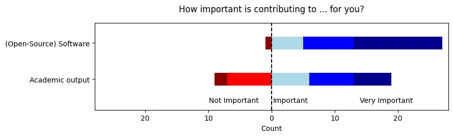 How important is contribution to software vs. academic output for you?