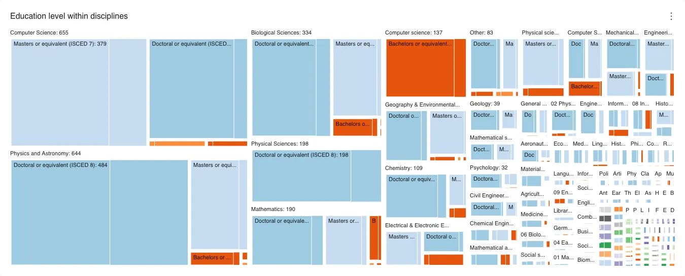 Global RSE survey subjects