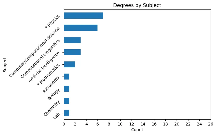 Degrees by subject