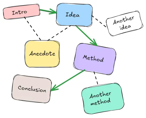 The story map