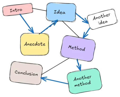 The story map
