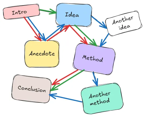 The story map