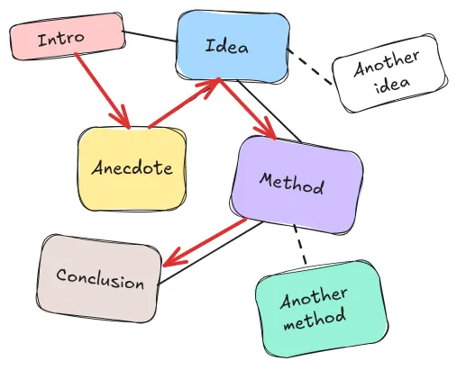 The story map