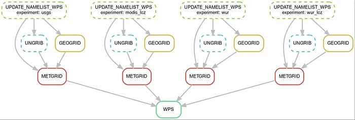 (Un)wieldy workflows with WRF